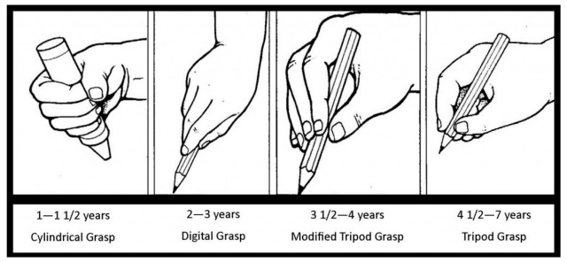 Development of pencil grips