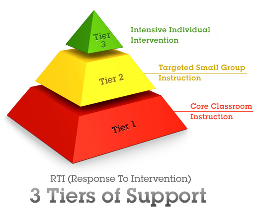 3 Tiers of Support (RTI)